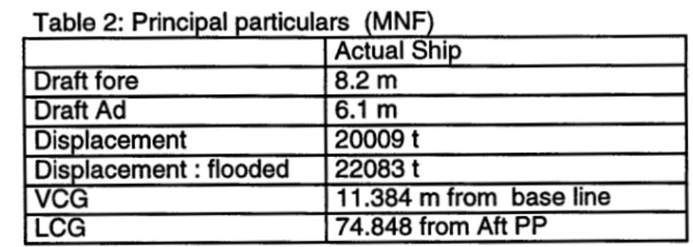 Table 2: Principal particulars (MNF) Draft fore Draft Ad Displacement Displacement: flooded VCG LCG Actual Ship8.2 m6.1 m200091220831