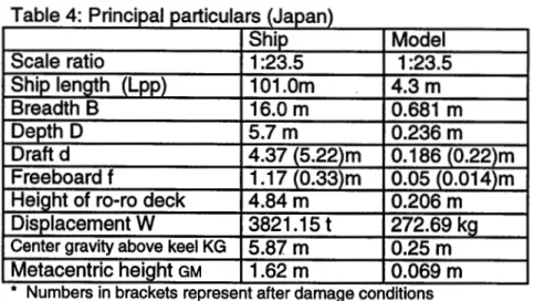 Table 4: Principal particulars (Japan) Scale ratio Ship length (Lpp) Breadth B Depth D Draft d Freeboard f