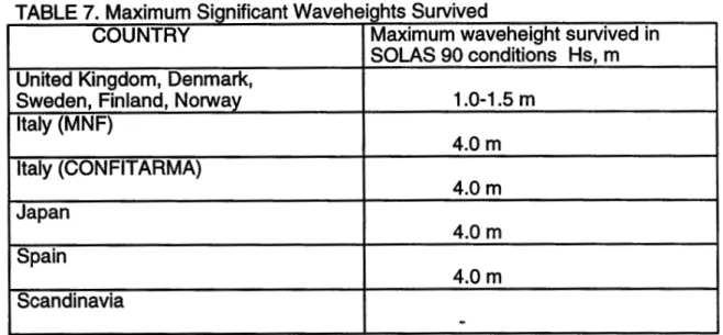 Table 7 illustrates the various maximum significant waveheights each model survived in SOLAS 90 conditions
