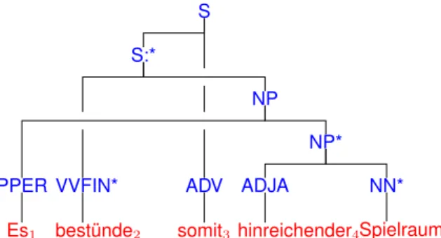 Figure 2: Lexicalized binarized tree. The symbol