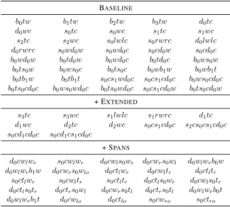 Table 2: Feature templates. s, d and b refer respec- respec-tively to the data structures (S, D, B) presented in Section 2.2