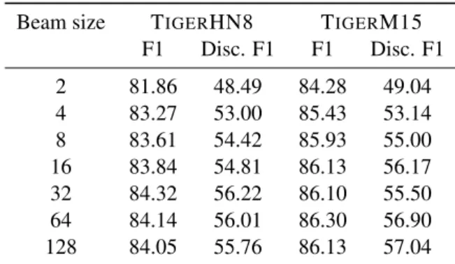 Table 4: Results on development sets for different beam sizes.