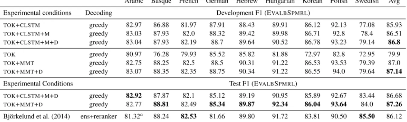 Table 1: Results on development and test corpora (SPMRL evaluator). a Bj¨orkelund et al