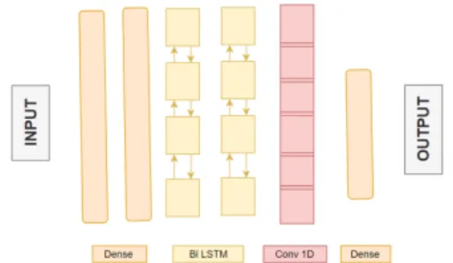 Figure 1: Neural network architecture used in this paper.