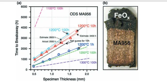 Fig. 2. (a) Time to breakaway oxidation (i.e., Fe-rich oxide formation) as a function of initial specimen thickness for ODS FeCrAl alloy MA956 under various cyclic conditions