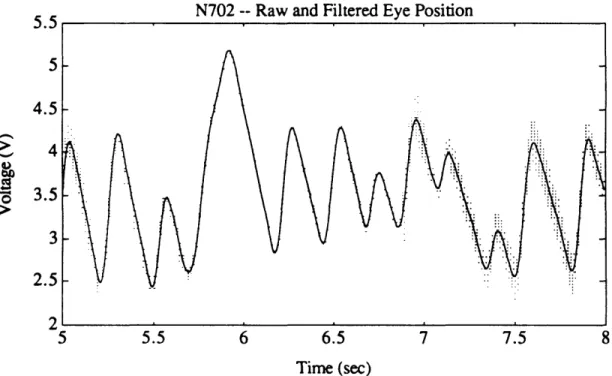 Figure 4.2b.  Example  of unfiltered eye  position from  pre-flight session  (N502).