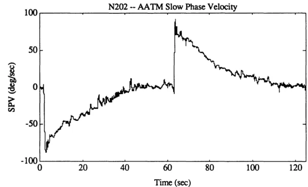 Figure  4.7c.  AATM  slow phase velocity for an excellent  quality run (N202).