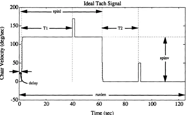 Figure 4.9a.  Idealized  tach  signal  showing the  parameters  which are extracted.