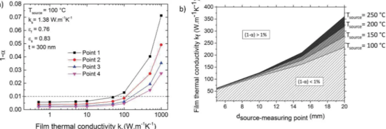 FIG. 4. (a) Evolution of (1 − α) as a function of the ﬁlm thermal conductivity. (b) k f limit as a function of the distance between the source and the measuring points.