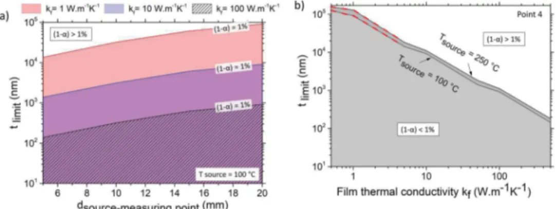 FIG. 5. (a) The ﬁlm thickness limit as a function of the distance between the source and the measuring points for three ﬁ lm thermal conductivities
