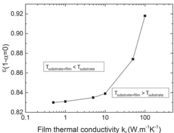 FIG. 6. (a) The emissivity limit as a function of the distance between the source and the measuring points for three ﬁlm thermal conductivities