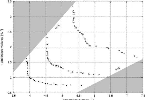 Figure 5: Pareto frontiers of J 1 (x-axis) and J 2 (y-axis) minimization problem established for 3 different volume constraints: ϕ = 10% (◦), ϕ = 12.5% (+) and ϕ = 15% (•) for the finite-size volume generating heat case.