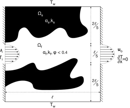 Figure 6: Academic study case aiming at maximizing the fluid outlet temperature, while mini- mini-mizing the viscous dissipation through the fluid flow