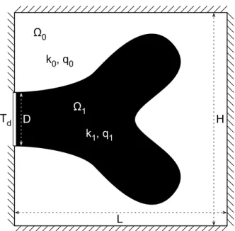 Figure 2: Academic study case aiming at cooling down a finite-size volume generating heat, closed by adiabatic boundary conditions with the exception of a small heat sink