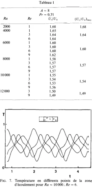 FIG.  8.  Représentation  du  nombre  de  Nusselt  global  en  fonction  de  l'allongement  Ar  des  rouleaux  pour  trois 