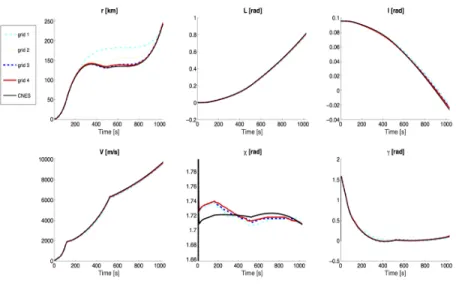 Figure 2: Optimal trajectories with different grids in spherical coordinates: atmospheric flight and boost 1