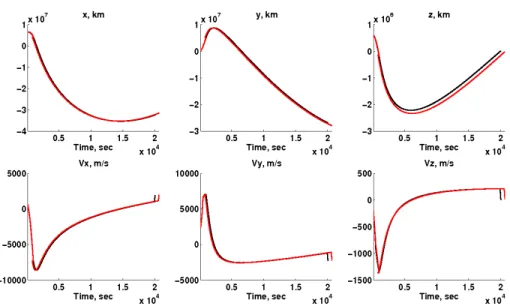 Figure 3: Optimal two-boost trajectory obtained with grid 4 (red) compared to the reference CNES trajectory in inertial cartesian reference frame
