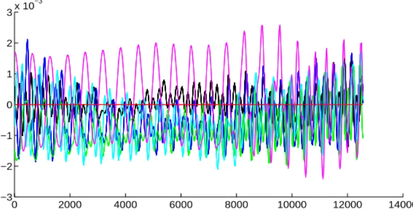 Figure 1: Selective laser fields obtained by Algorithm 2.