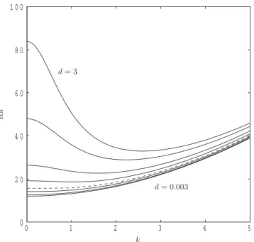 Fig. 2. Neutral curves for the case d = 1, where d takes the following values: 0.003 (lowest curve), 0.03, 0.09, 0.1520775, 0.3, 0.6, 1.5 and 3 (uppermost curve)