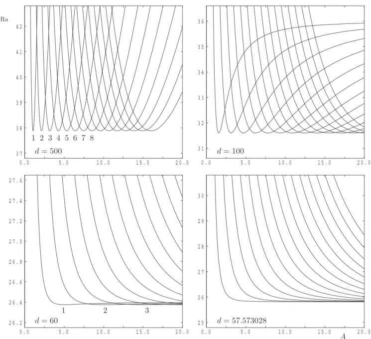 Fig. 7. Neutral curves for discrete modes within a cavity of aspect ratio (length), A