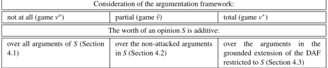Table 2. The worth of each coalition S ⊆ {1,2, 3} in v o .