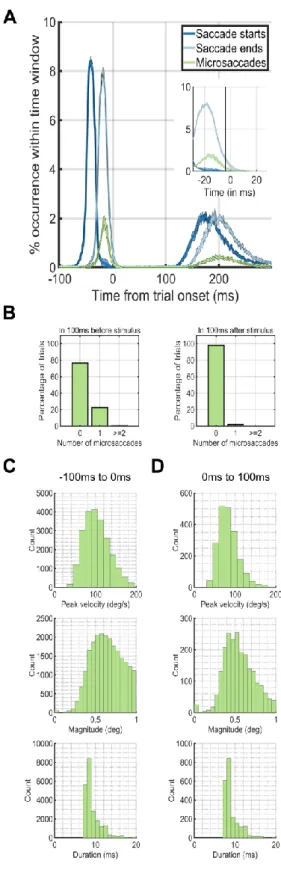 Figure 2:  Eye dynamics around trial onset at 0ms.  The peaks  in occurrences of saccades before the trial onset at 0ms  corre-spond to the preceding trial