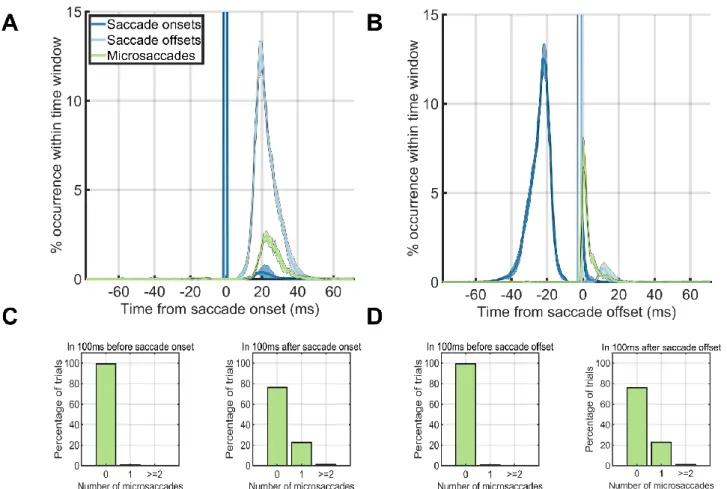 Figure 3: Eye dynamics around the saccade onsets (left column) and saccade offsets (right column)