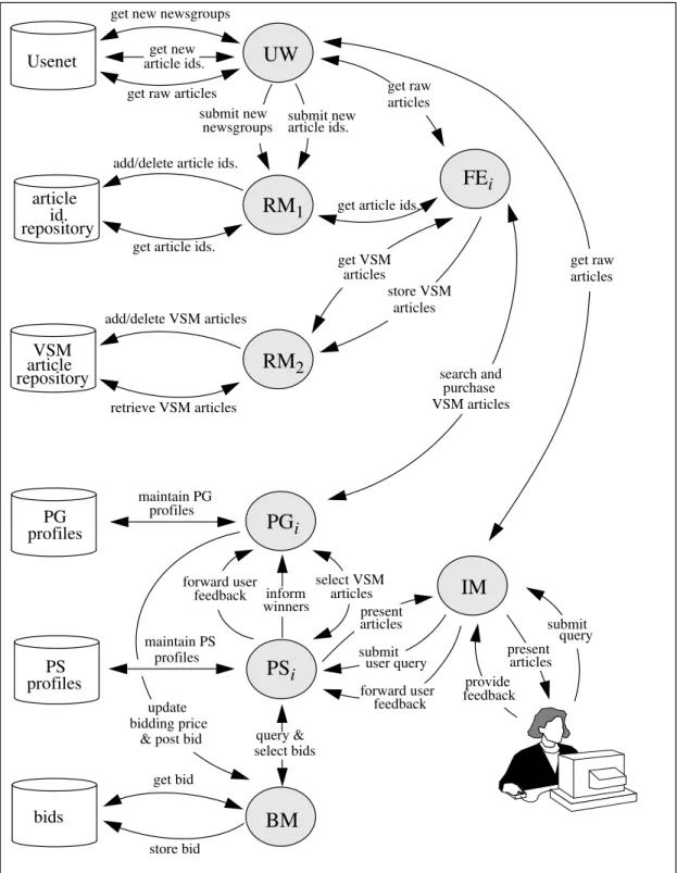 Figure 1: SIGMA agent-level system description.UWPSiRM1IMRM2PGiFEiBMUsenetrepositorybidsprofilesrepositoryprofiles