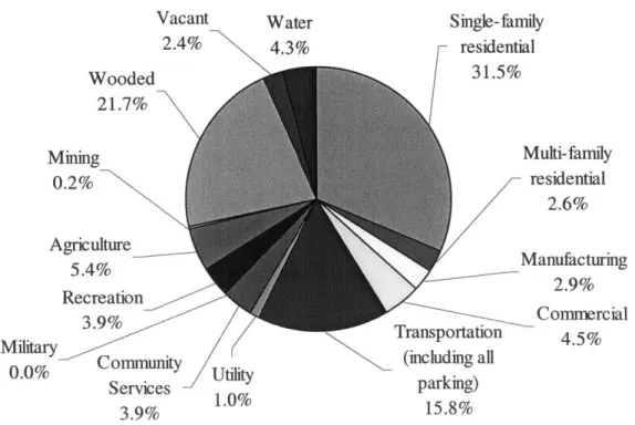 Figure 2:  Composition of Land Use  by  County in 2000