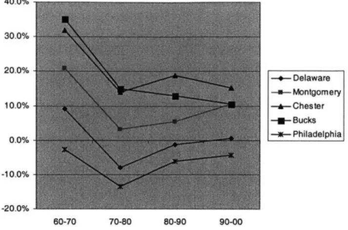 Figure 4: Population Change Rate by  County 40.0% 30.0% 20.0% --  Delaware -a-Montgomery 10.0%  ---  Chester -u-Bucks 0.0%  -m-  Philadelphia -10.0% -20.0% 60-70  70-80  80-90  90-00