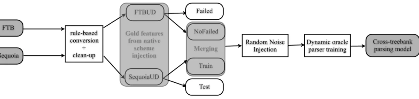 Figure 1: Overview of our cross-treebank parser training process