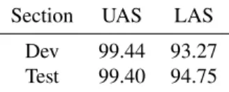 Table 1: Manual evaluation scores for 100-sentences ex- ex-cerpts from the dev and test section.