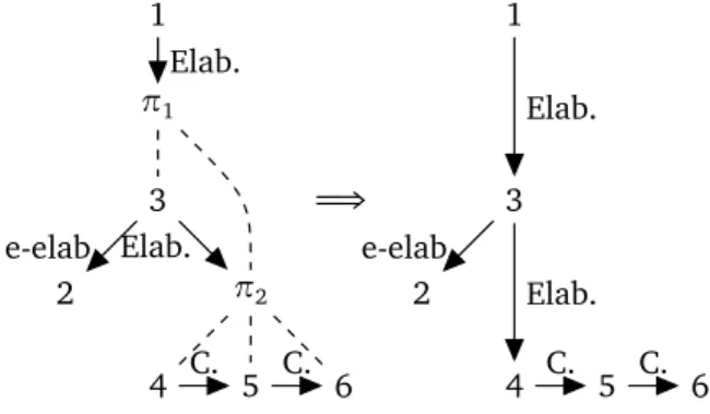 Figure 1: An example of discourse annotation. The nodes correspond to discourse units; the EDUs are represented by their numbering; the CDUs start with π