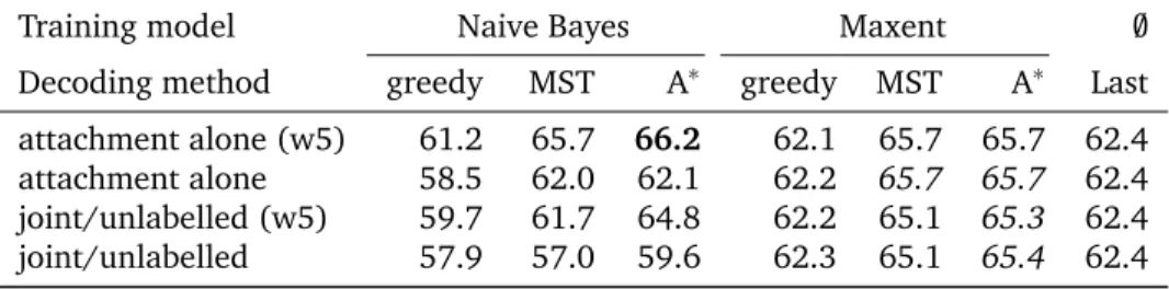 Table 3 presents the results only for attachment of DUs. Besides pruning of the hypothesis space, we tested prediction of attachment alone, and prediction of attachment taking into account the probabilities of the best relations predicted to weight possibl