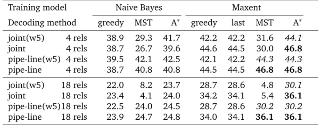 Table 4: Results of for full, labelled structures (F1 scores, %). Windowed attachment is marked with (w5)