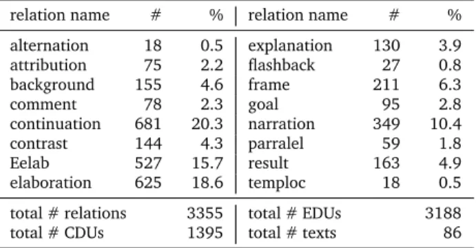 Table 1: Corpus statistics from the ANNODIS corpus