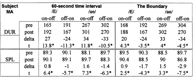 Table  2.6 shows the  results of the t-tests for postural parameters  (duration and SPL) - for Subject MA.