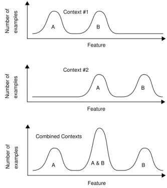 Figure 1 illustrates our intuition about a common type of context-sensitivity. Let us consider a simple example: