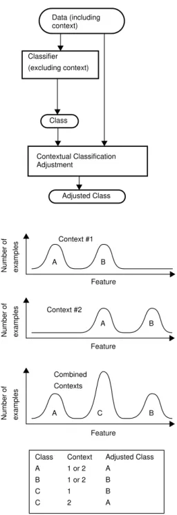 Figure 4. Contextual classifier selection: Different classifiers are used in different contexts.