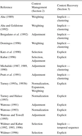 Table 2: A classification of some of the literature on learning in context- context-sensitive domains