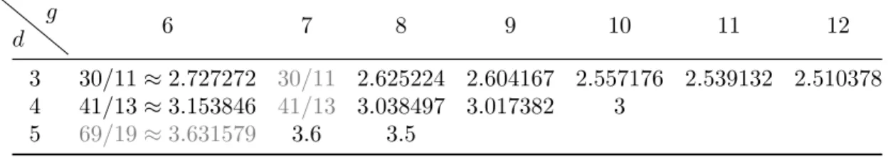 Table 4. Upper bounds on ρ(d, g) for d ∈ {3, 4, 5} and g ∈ {6, . . . , 12}.