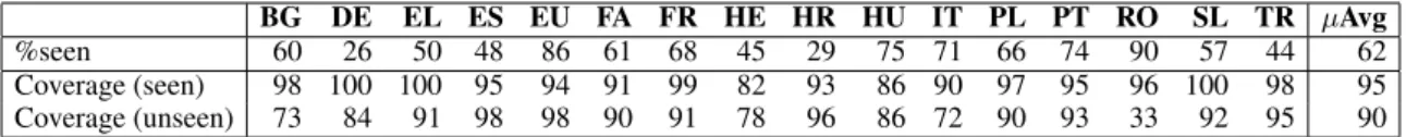 Table 1: Fraction of LVC annotations that were seen in train, and LVC candidate coverage (highest recall achievable, if all candidates are predicted as LVC) — evaluated on the development sets.