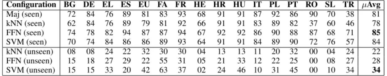 Table 2: F 1 scores on Majority and kNN baselines (F c k with k = 2) , along with the best configuration for the SVM and FFN classifiers — on the development sets.