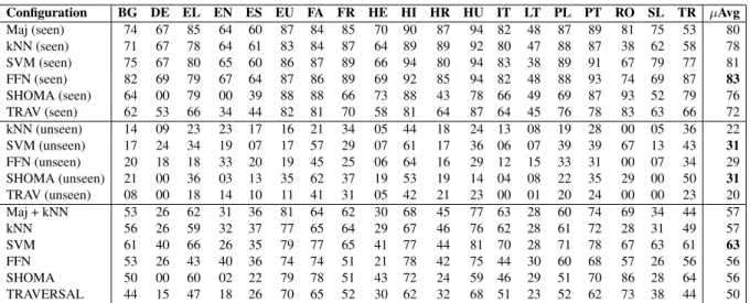 Table 3: F 1 scores (split for seen LVCs, unseen LVCs and overall) for the Majority and kNN baselines, the best configuration of our SVM and FFN classifiers, and the highest-scoring systems in the shared-task (SHOMA and TRAV(ERSAL)) — evaluated on the test