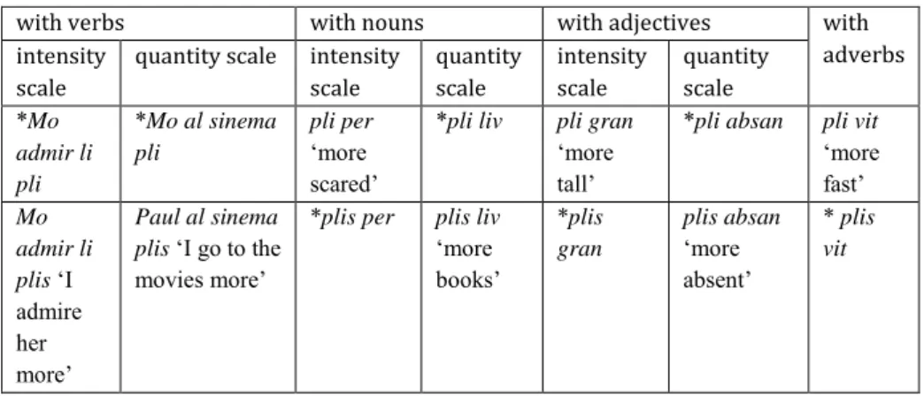 Table 3: Distribution of pli and plis ‘more’ in Mauritian  With nouns 