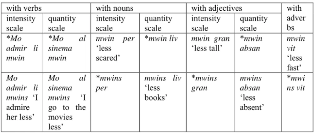 Table 4: distribution of mwin and mwins (‘less’) in Mauritian  