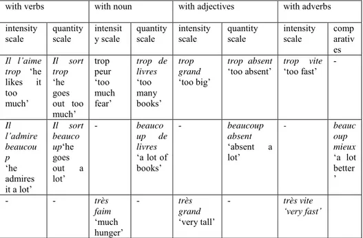 Table 1: distribution of trop (‘too’), beaucoup (‘a lot’) and très (‘very’) in French 