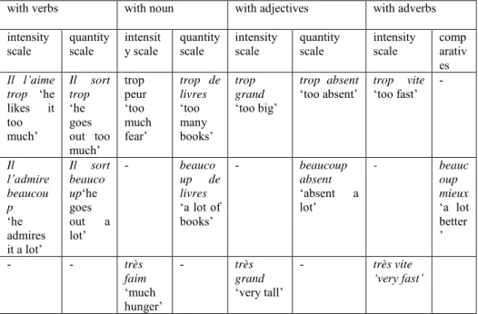 Table 1: distribution of trop (‘too’), beaucoup (‘a lot’) and très (‘very’) in French 