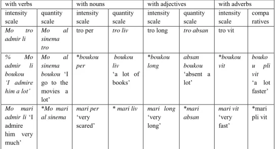 Table 2: tro (‘too’), boukou (‘a lot’) and mari (‘very’) in Mauritian