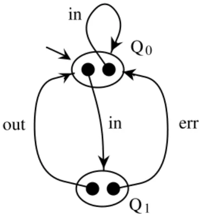 Figure 11: Transition graph of a weak process modeling the behavior of an unreliable communication medium.